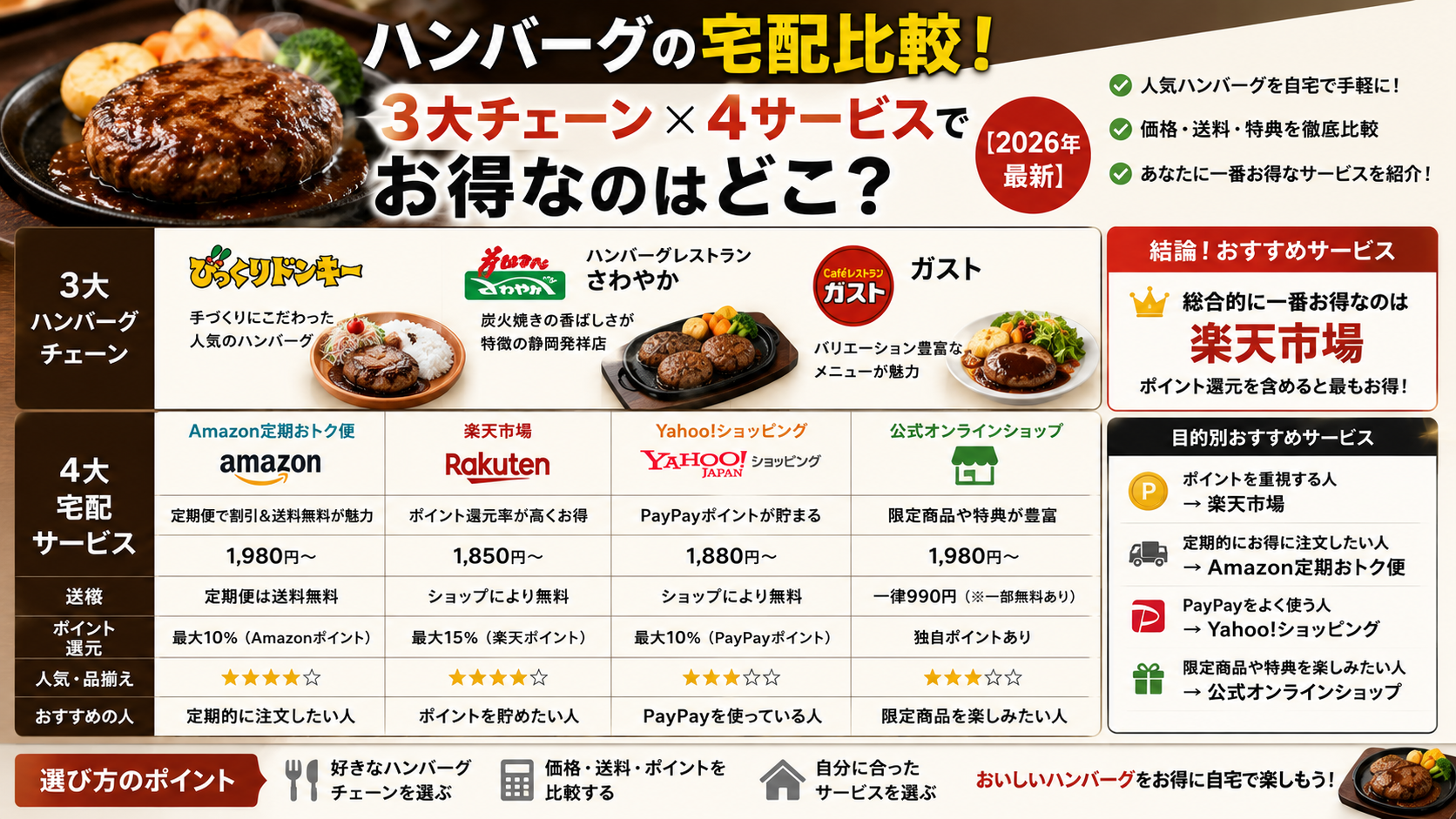 ハンバーグの宅配を比較！